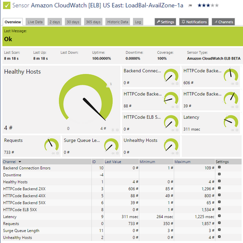 Amazon CloudWatch ELB Sensor Amazon CloudWatch ELB Sensor