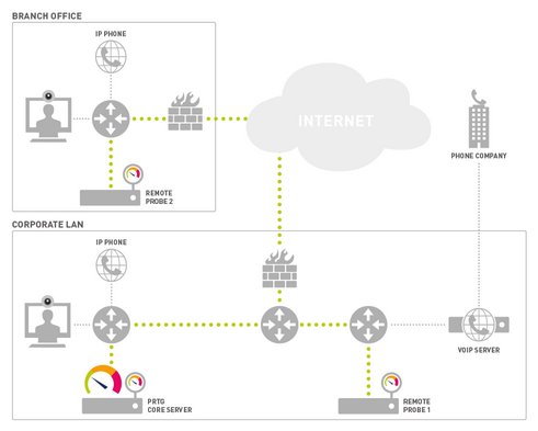 Monitoring Quality of Service with PRTG Monitoring Quality of Service with PRTG